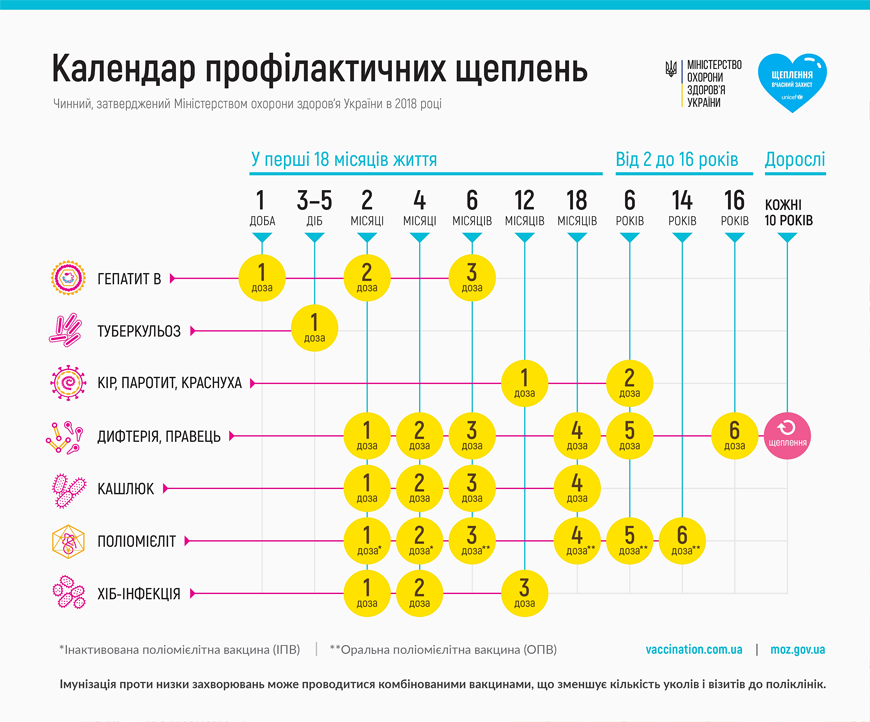 Корь, краснуха и паротит: МОЗ бьёт тревогу из-за отсутствия прививок у украинцев