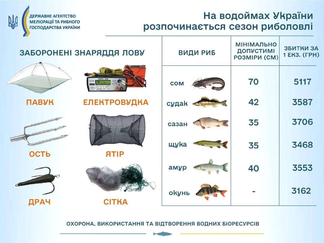 На водоймах України розпочинається сезон риболовлі